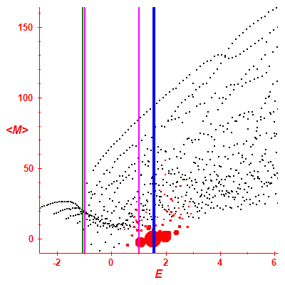Peres lattice <M>